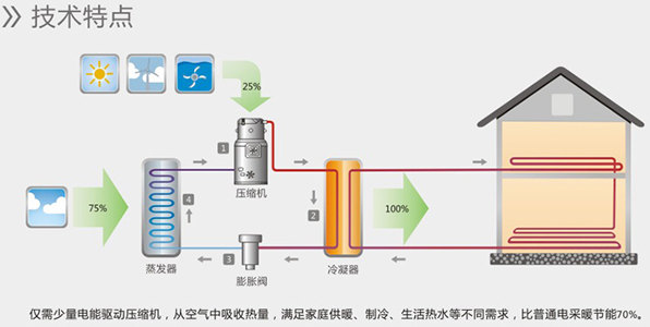 空氣能熱水器能制冷嗎？空氣源熱泵比空調(diào)實(shí)用！