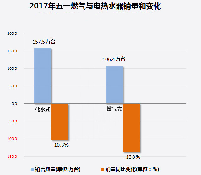 家電大數(shù)據(jù)顯示：熱水器銷量暴跌！難道都不愛洗澡了?