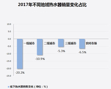 家電大數(shù)據(jù)顯示：熱水器銷量暴跌！難道都不愛洗澡了?