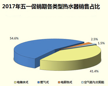 家電大數(shù)據(jù)顯示：熱水器銷量暴跌！難道都不愛洗澡了?